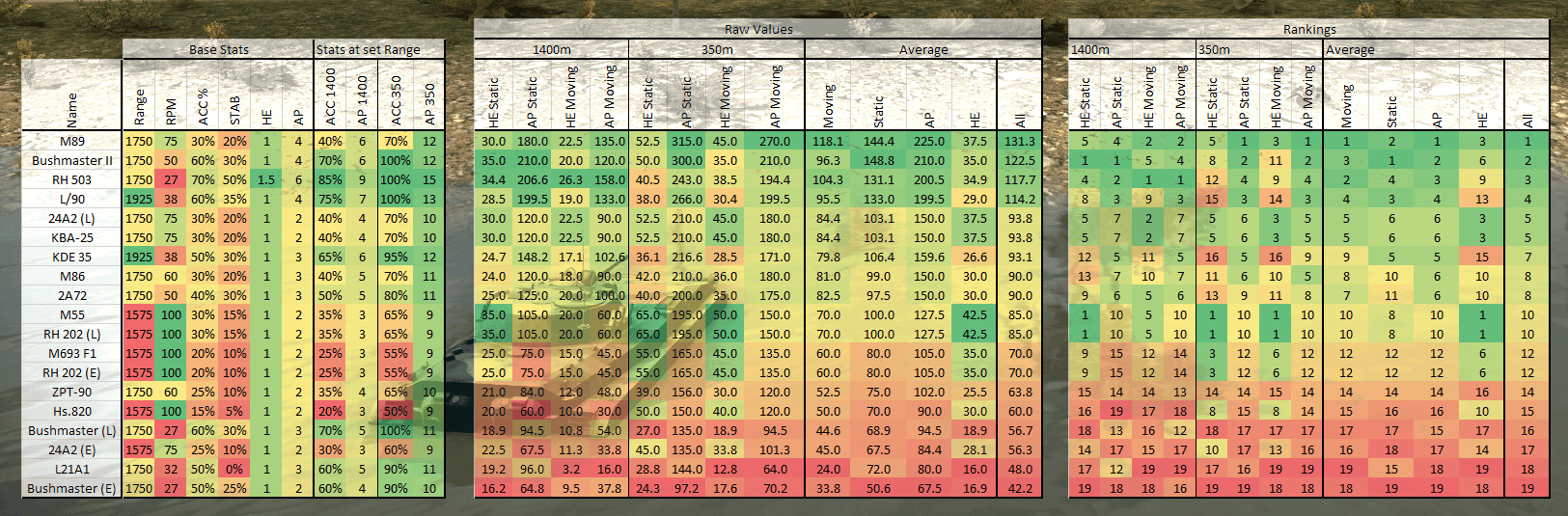 Autocannon table Ranking